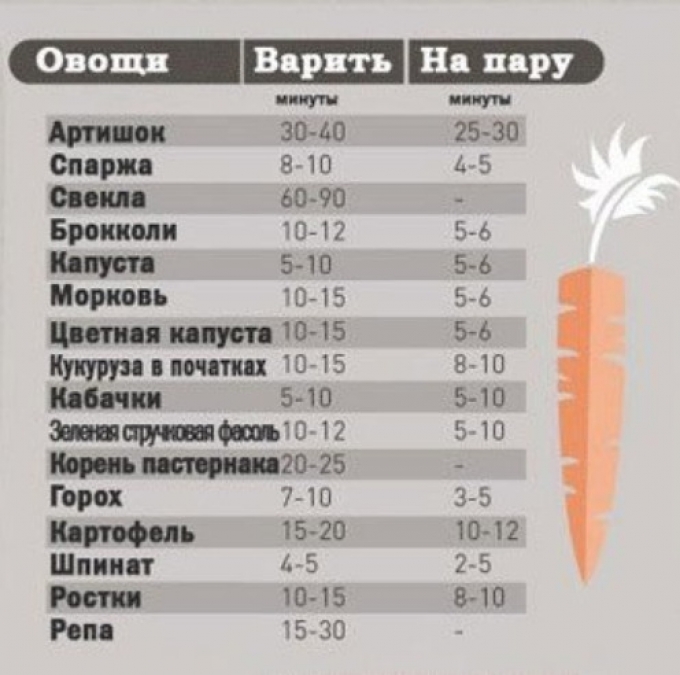 Сколько готовятся овощи. Таблица продолжительности варки овощей. Время приготовления овощей таблица. Время приготовления овощей на пару. Сколько времени варятся овощи.